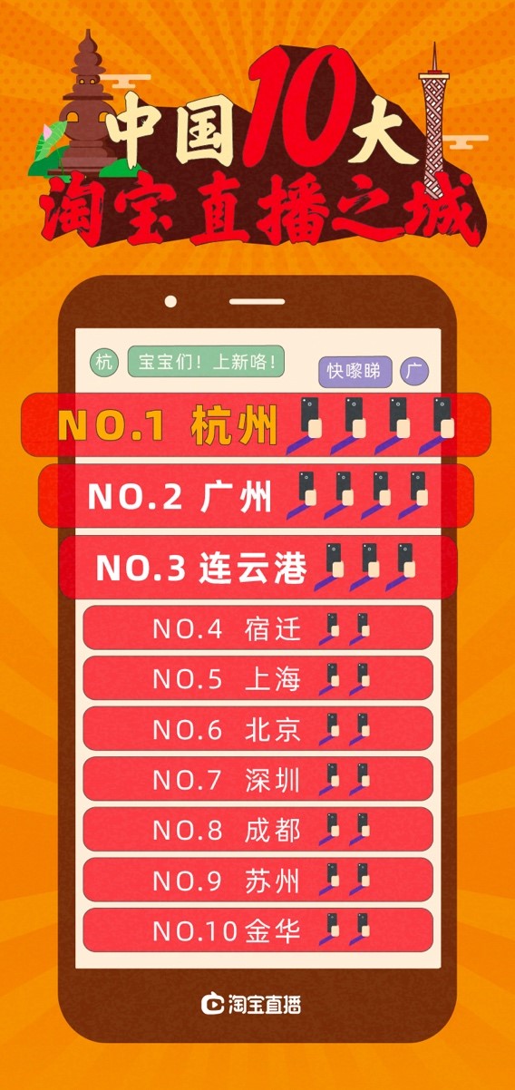 淘宝公布10大淘宝直播之城:杭州稳坐第一 广州第二_零售_电商报 淘宝公布10大淘宝直播之城:杭州稳坐第一 广州第二