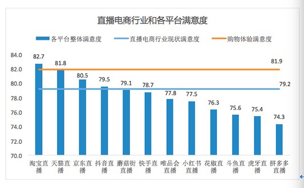中消协:直播电商夸大宣传问题突出 消费者易冲动消费