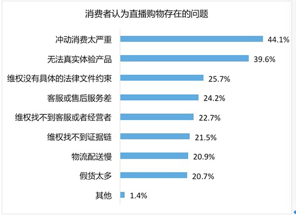 中消协:直播电商夸大宣传问题突出 消费者易冲动消费