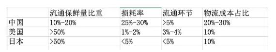 每日优鲜融资传闻不断，生鲜电商怎样走向盈利？
