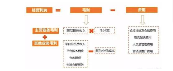 每日优鲜融资传闻不断，生鲜电商怎样走向盈利？