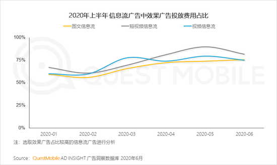 2020年上半年 视频和短视频广告为互联网广告主要投放渠道