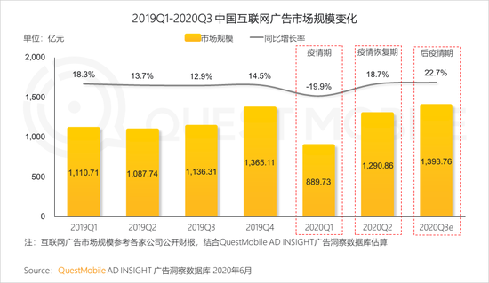 2020年上半年 视频和短视频广告为互联网广告主要投放渠道