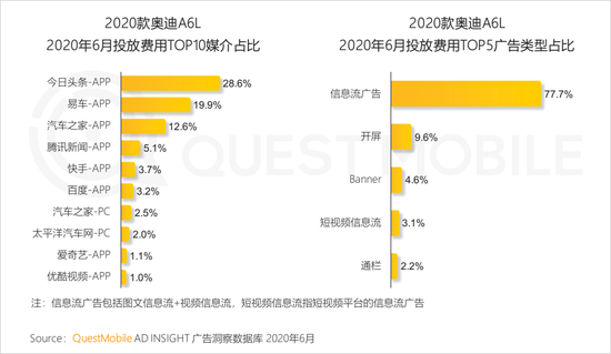 2020年上半年 视频和短视频广告为互联网广告主要投放渠道