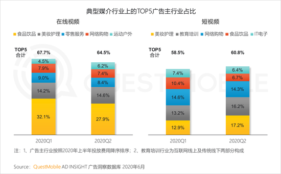 2020年上半年 视频和短视频广告为互联网广告主要投放渠道