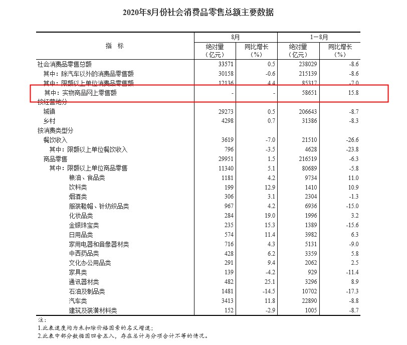 国家统计局:1-8月全国网上零售额70326亿元,同比增长9.5%_零售_电商报 国家统计局:1-8月全国网上零售额70326亿元,同比增长9.5%