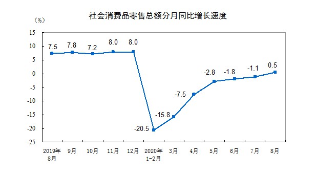 国家统计局:1-8月全国网上零售额70326亿元,同比增长9.5%_零售_电商报 国家统计局:1-8月全国网上零售额70326亿元,同比增长9.5%