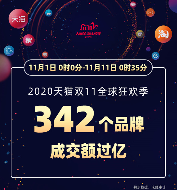 2020年天猫双11全球狂欢季总成交额达4982亿元_零售_电商报 2020年天猫双11全球狂欢季总成交额达4982亿元