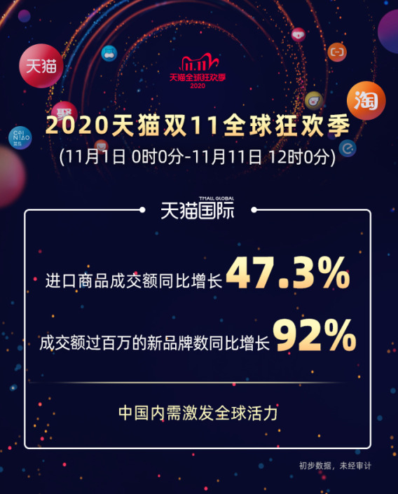 2020年天猫双11全球狂欢季总成交额达4982亿元_零售_电商报 2020年天猫双11全球狂欢季总成交额达4982亿元