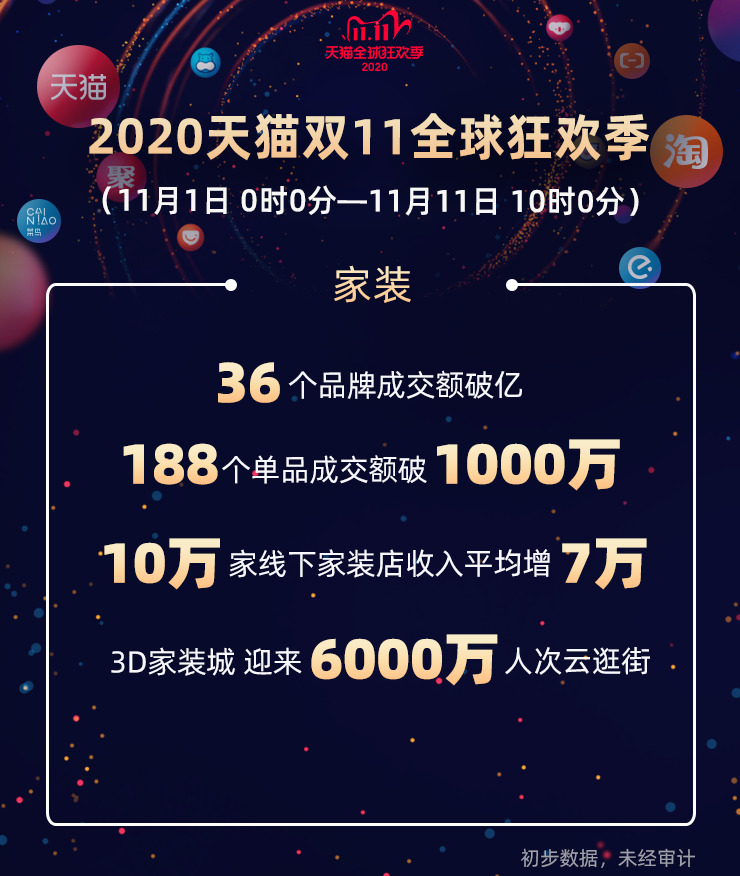 2020年天猫双11全球狂欢季总成交额达4982亿元_零售_电商报 2020年天猫双11全球狂欢季总成交额达4982亿元