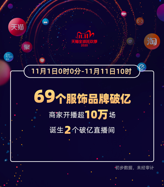 2020年天猫双11全球狂欢季总成交额达4982亿元_零售_电商报 2020年天猫双11全球狂欢季总成交额达4982亿元