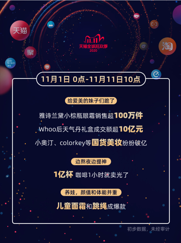 2020年天猫双11全球狂欢季总成交额达4982亿元_零售_电商报 2020年天猫双11全球狂欢季总成交额达4982亿元
