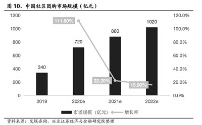 追逐千亿风口 互联网巨头纷纷布局社区团购